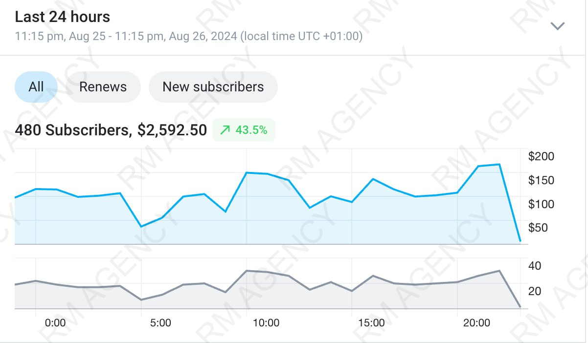 480 subscribers and $2,592.50 in 24 hours, +43.5% growth