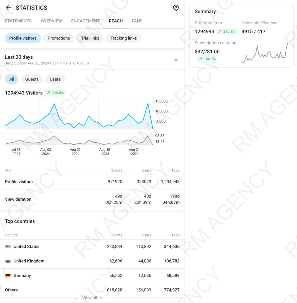 1,294,943 profile visitors with 230.8% growth