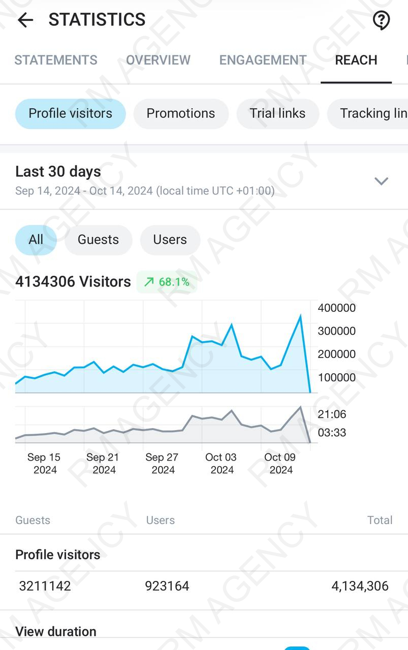 Reach statistics showing 4,134,306 profile visitors in 30 days